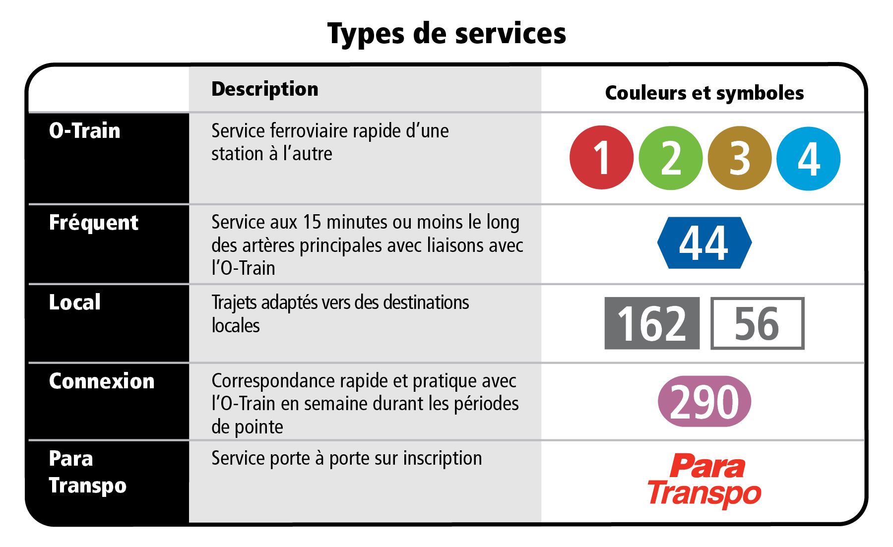 Graphic showing a table of service type, description, and symbol and colour