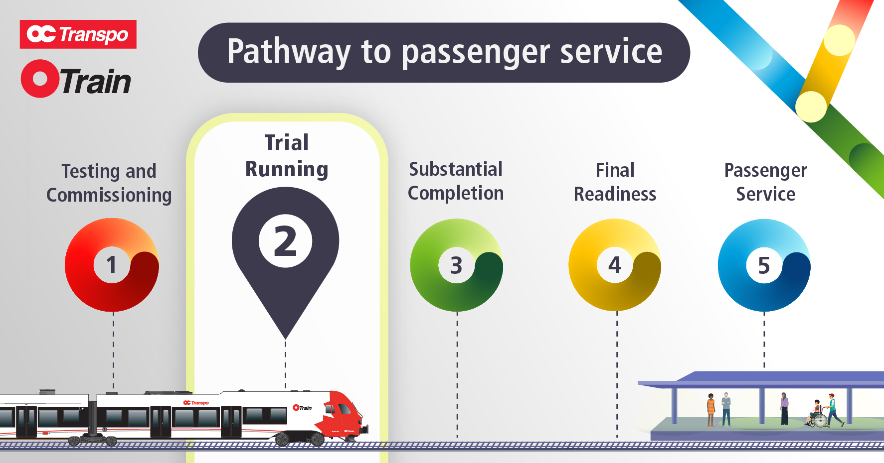 Image - Lines 2 & 4: Trial running underway!